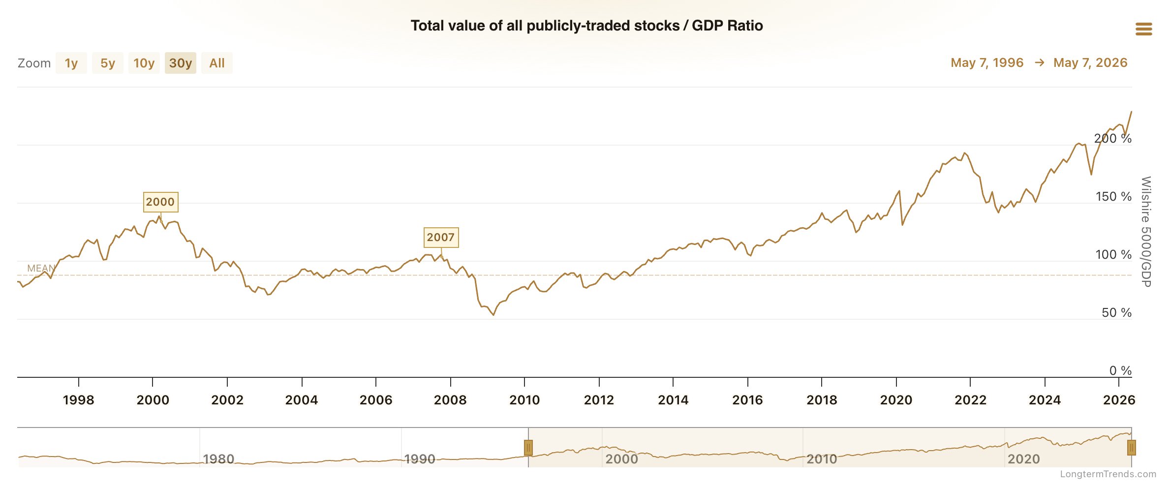 'Warren Buffet Indicator' Hits All-Time High As Stock Market Reaches Record Levels 'Warren Buffet Indicator' Hits All-Time High As Stock Market Reaches Record Levels