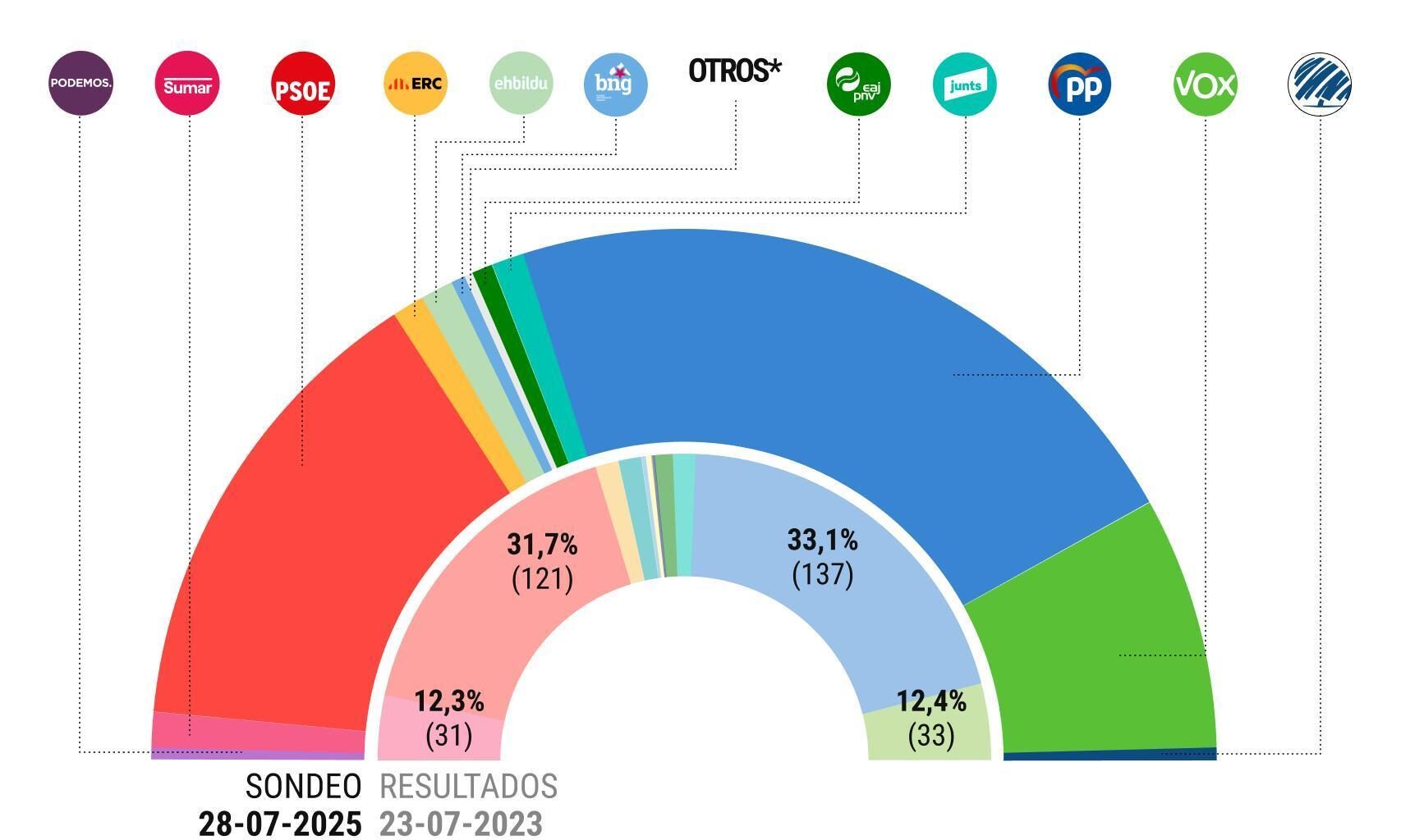 Vuelco sin precedentes: la oposición supera los 200 escaños según el sondeo que EL ESPAÑOL publica esta noche
