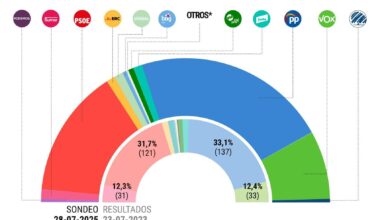 Vuelco sin precedentes: la oposición supera los 200 escaños según el sondeo que EL ESPAÑOL publica esta noche