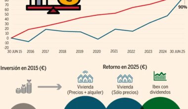 Bolsa o vivienda: ¿qué es más rentable, líquida y segura?
