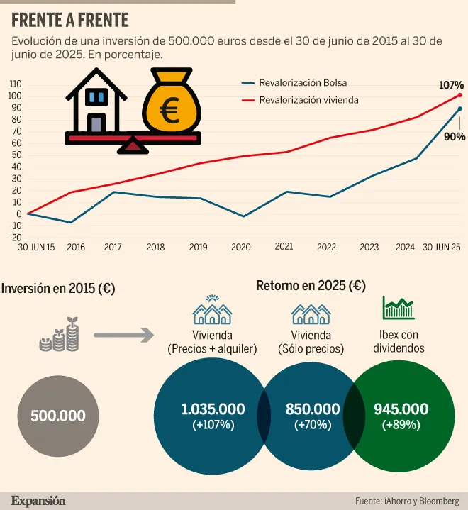 Bolsa o vivienda: ¿qué es más rentable, líquida y segura?