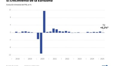 El PIB de la eurozona creció un 0,1% en el 2T, aunque las tensiones comerciales empañan la perspectiva