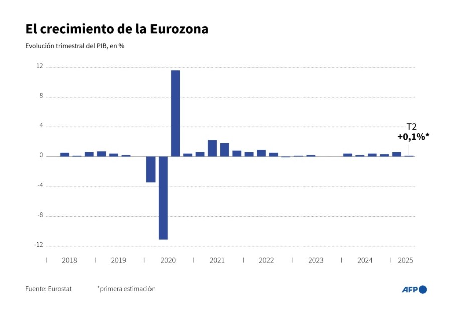 El PIB de la eurozona creció un 0,1% en el 2T, aunque las tensiones comerciales empañan la perspectiva