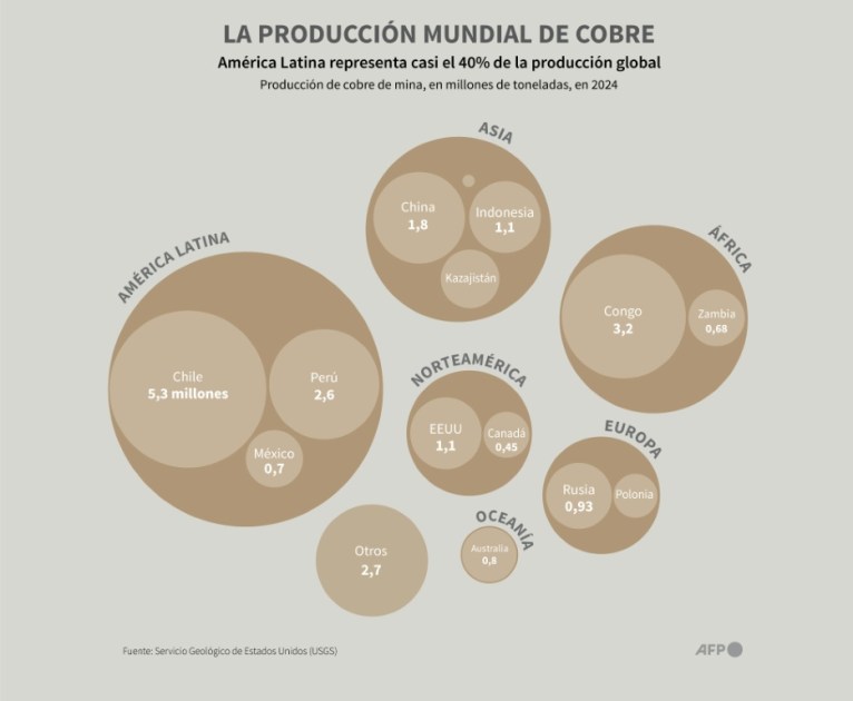 Chile respira aliviado tras ser excluido del arancel al cobre de Trump