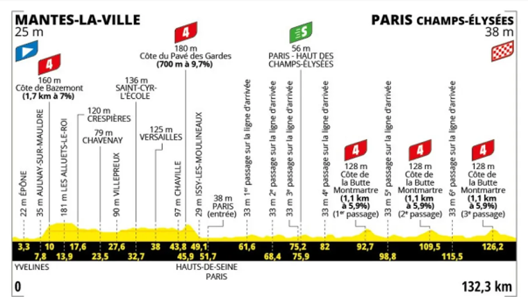 Etapa 21 Tour de Francia hoy: recorrido, perfil, horario y dónde ver online y televisión
