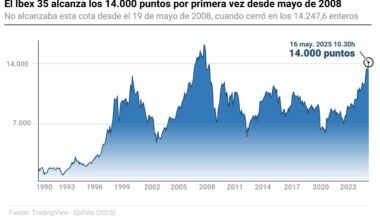 El IBEX 35 cierra con una caída del 0,13 % pero mantiene los 14.200 puntos