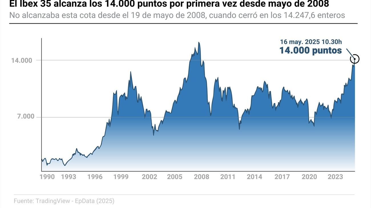 El IBEX 35 cierra con una caída del 0,13 % pero mantiene los 14.200 puntos