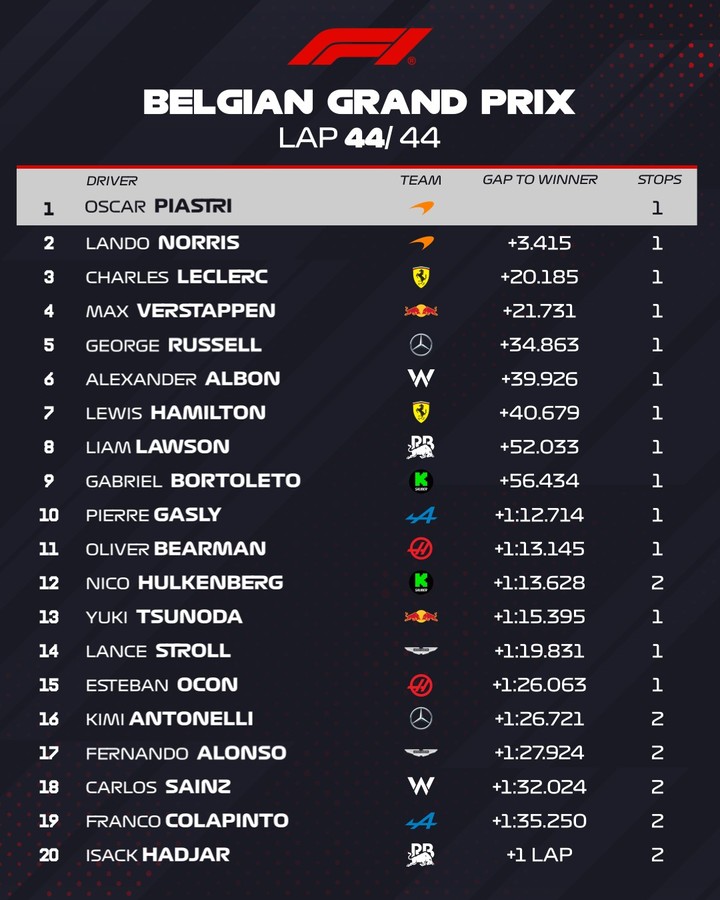 El orden de llegada del GP de Bélgica de la F1.