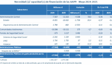 El déficit de las Administraciones Públicas en el mes de mayo se sitúa en el 1,11% del PIB: Ministerio de Hacienda