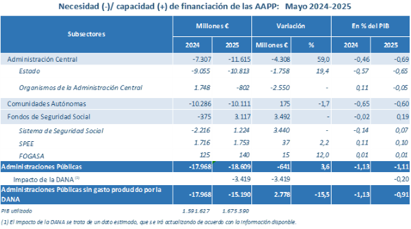 El déficit de las Administraciones Públicas en el mes de mayo se sitúa en el 1,11% del PIB: Ministerio de Hacienda