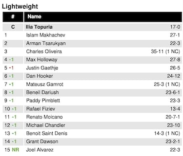 Así queda el ranking libra por libra tras el UFC 318: Holloway sube, Poirier se despide y Joel vuelve al Top-15 del ligero