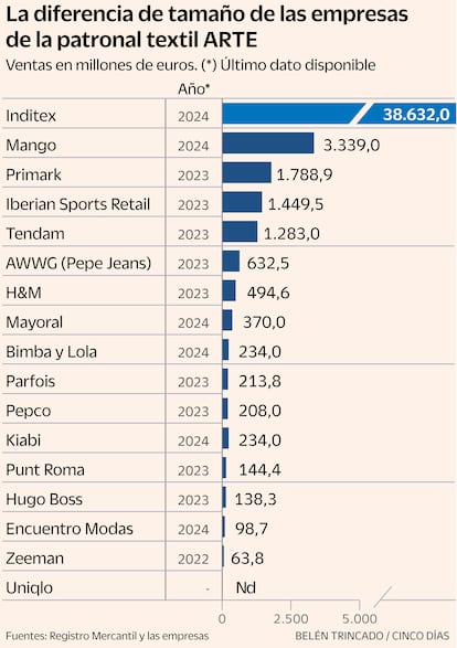 La diferencia de tamaño de las empresas de la patronal textil ARTE Gráfico