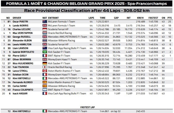 Así terminó el GP de Bélgica.