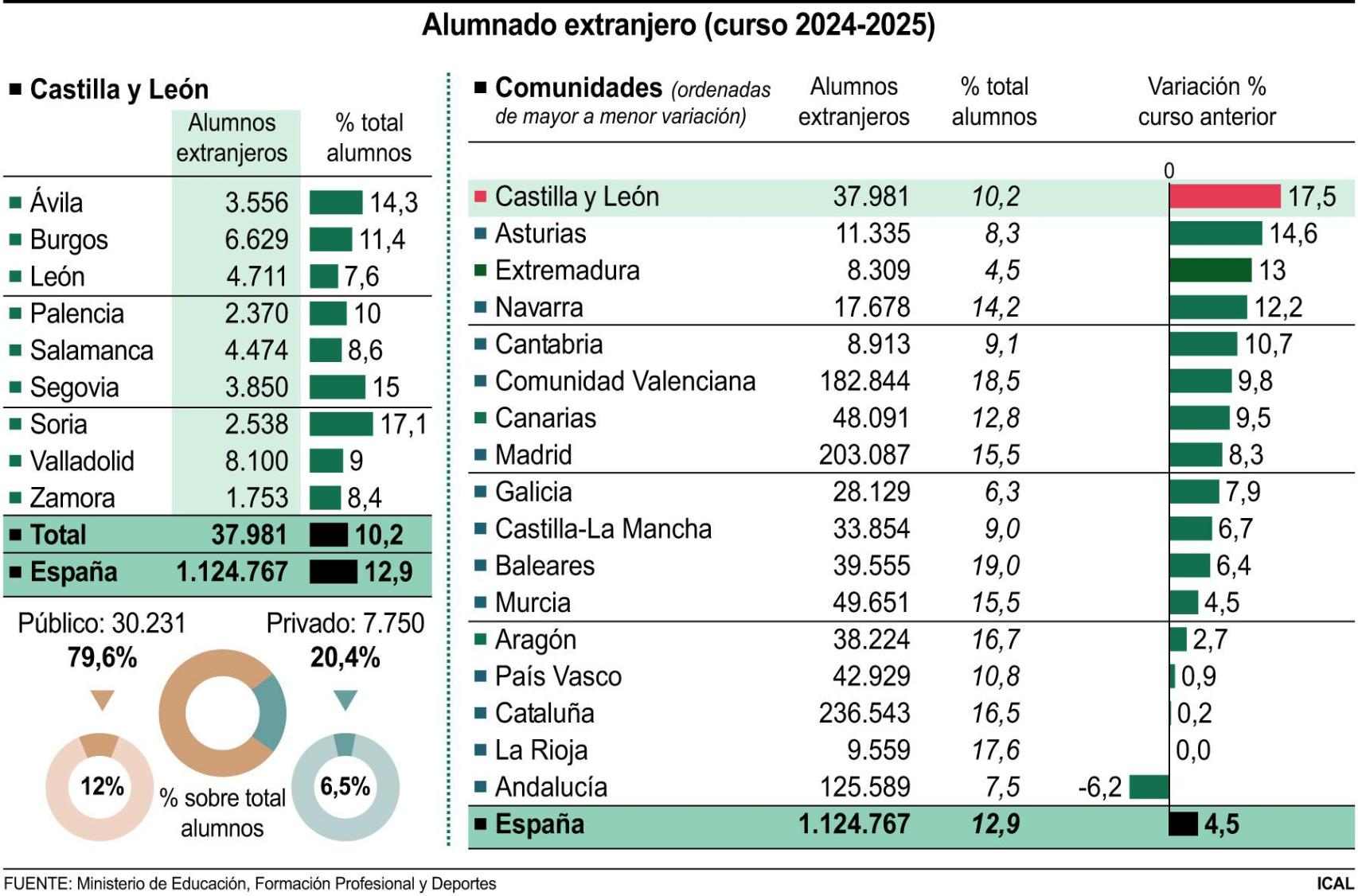Alumnado extranjero