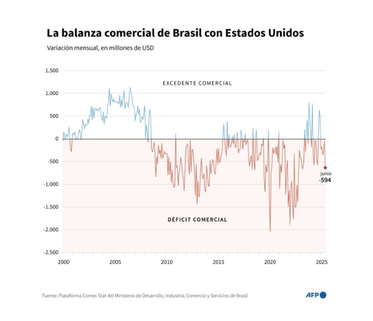 Brasil promete luchar contra la "injusticia" arancelaria de Trump