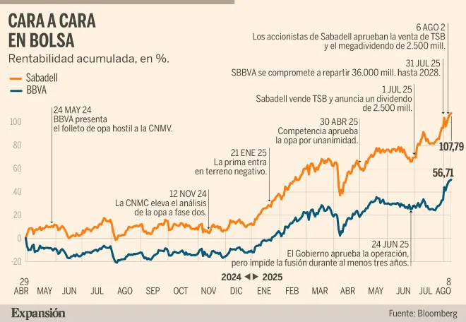 Los accionistas de Sabadell se enfrentan a un escenario incierto - Expansión
