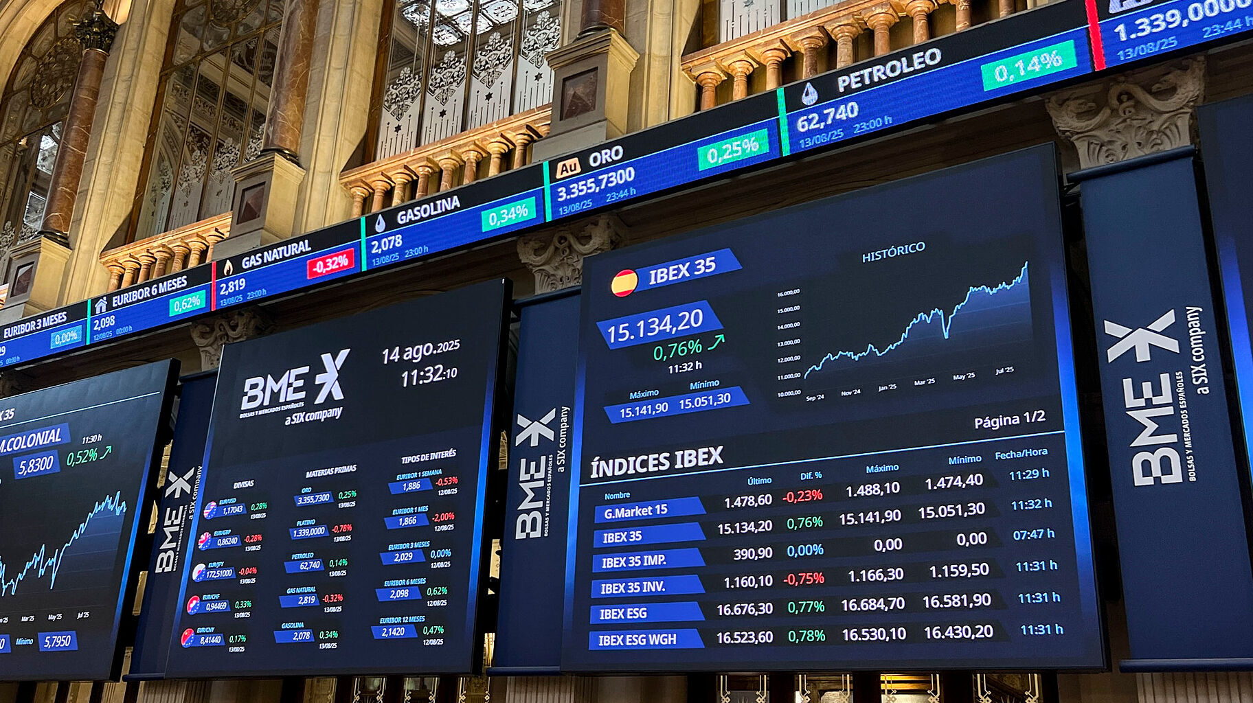 Ibex 35 hoy, La Bolsa en Directo | El Ibex frena sobre los 15.200 puntos - Expansión