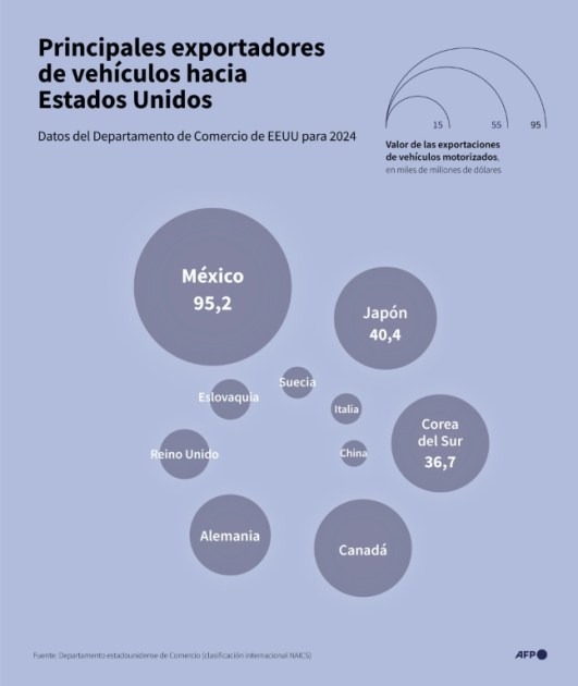 EEUU aplicará un arancel del 15% a los automóviles europeos