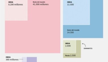 Los aranceles de EEUU a India se duplican al 50% por las compras de petróleo ruso