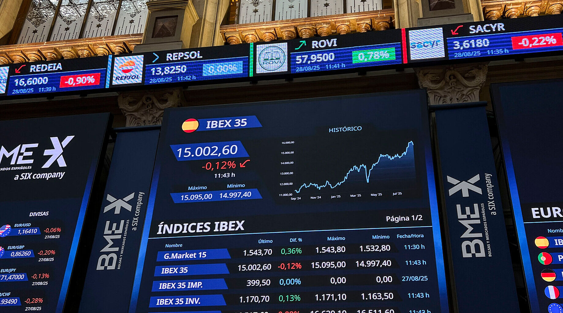 Ibex 35 hoy, La Bolsa en Directo | El Ibex no se aleja de los 15.100 puntos