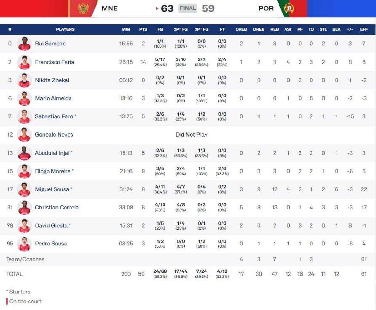 Estadísticas de la Portugal de Miguel Sousa en su partido ante Montenegro en el Europeo U16