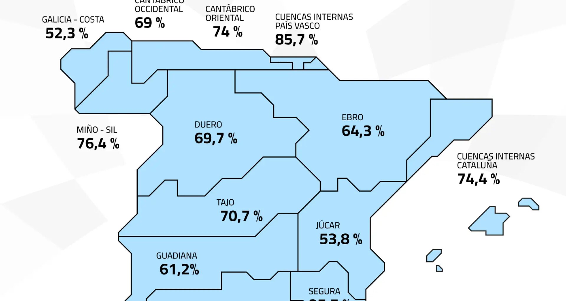 Los embalses siguen bajando por el calor y ya se encuentran en el 62%, aunque siguen por encima de los niveles de hace un año
