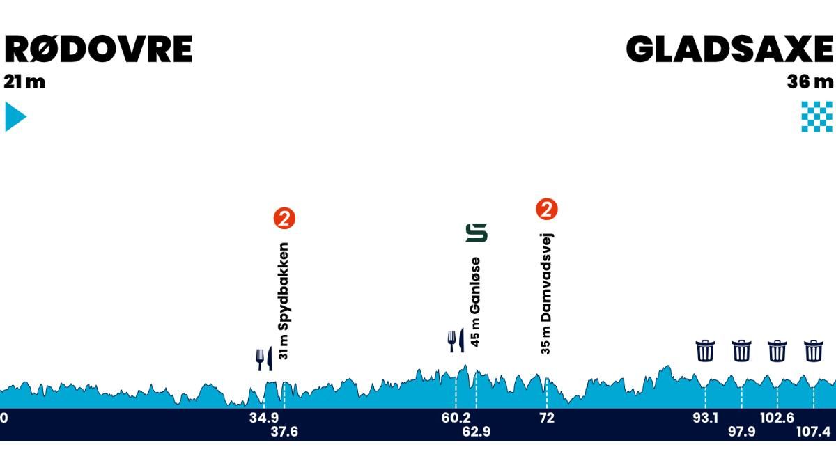 El perfil de la etapa 2 del Tour de Dinamarca 2025