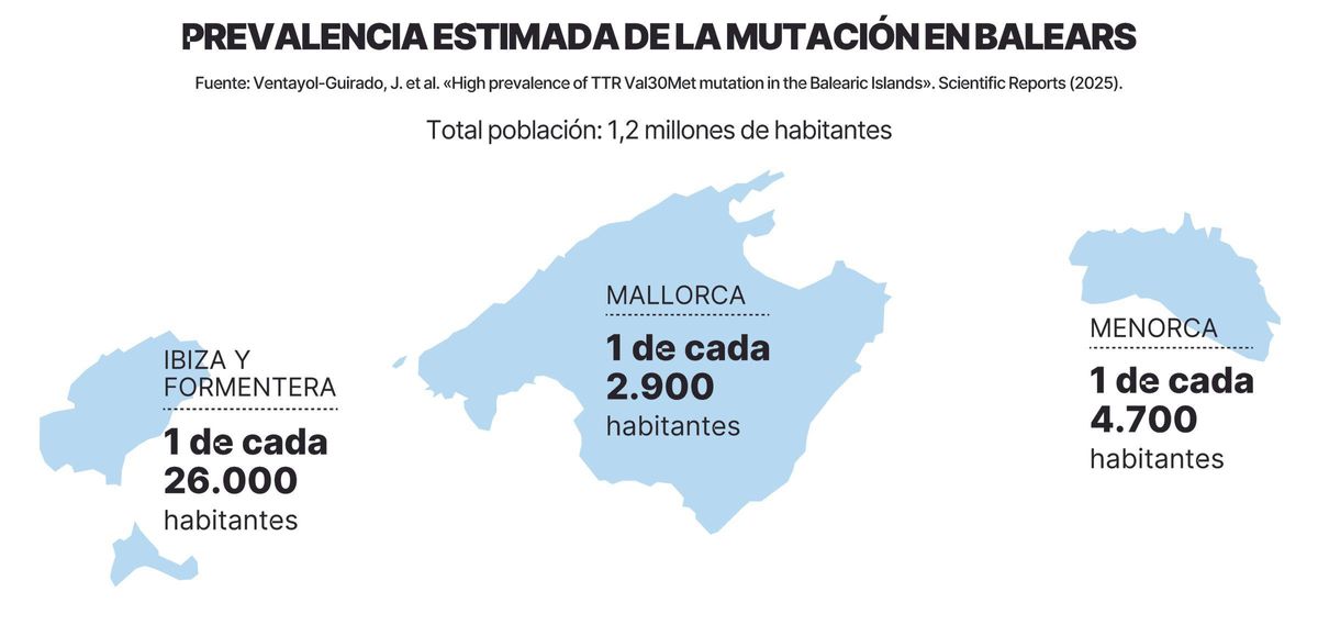 Prevalencia Estimada de la mutación en Baleares