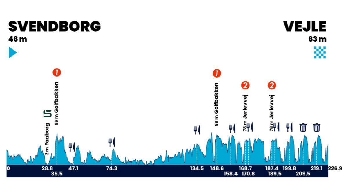 El perfil de la etapa 4 del Tour de Dinamarca 2025