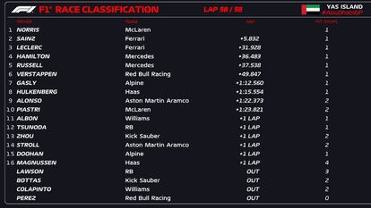 GP de Abu Dabi de F1