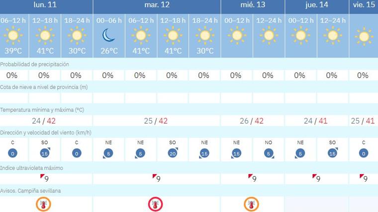 Previsiòn meteorológica para esta semana en Sevilla