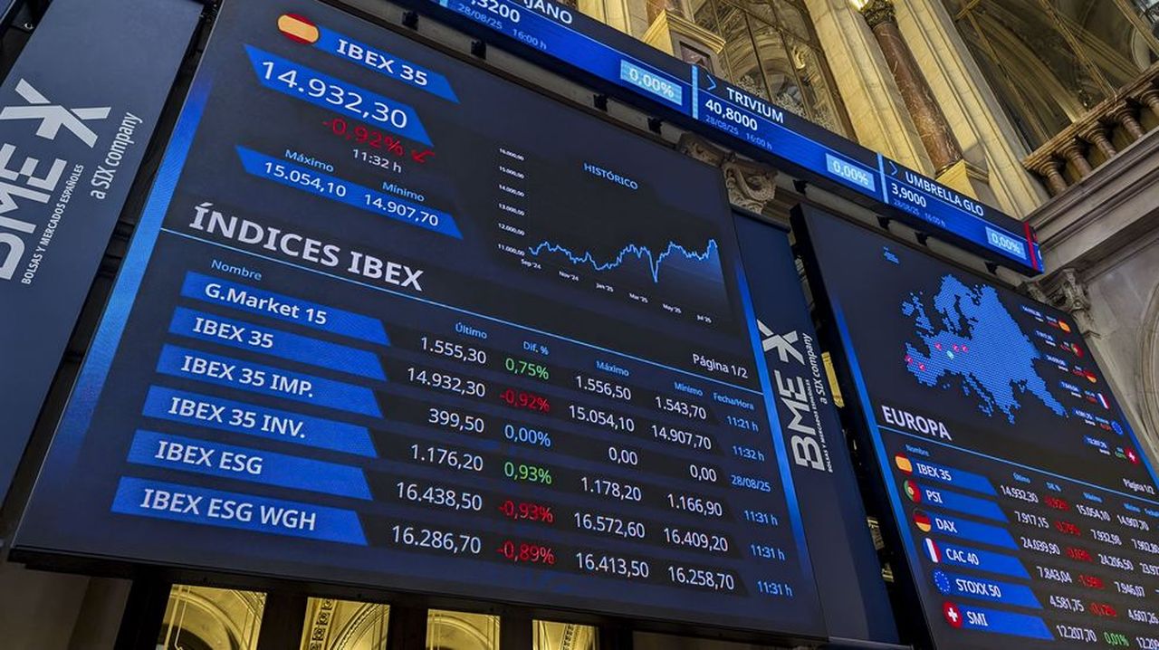 El IBEX 35 baja un 0,9 % y pierde los 15.000 puntos por mal comportamiento de Wall Street