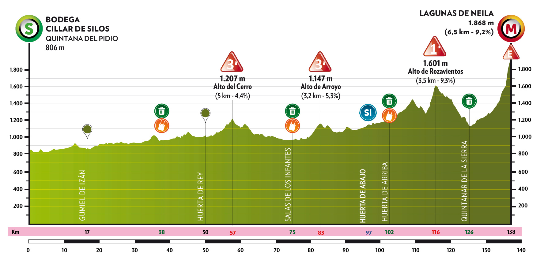 Perfil y recorrido de la 5ª etapa de la Vuelta a Burgos 2025: Quintana del Pidio > Lagunas de Neila (138 km)