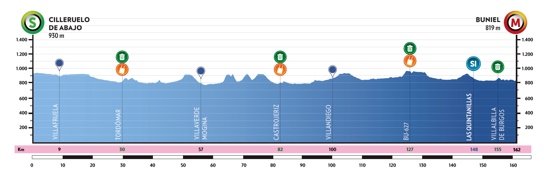 Perfil y recorrido de la 2ª etapa de la Vuelta a Burgos 2025: Cilleruelo de Abajo > Gumiel (162 km)