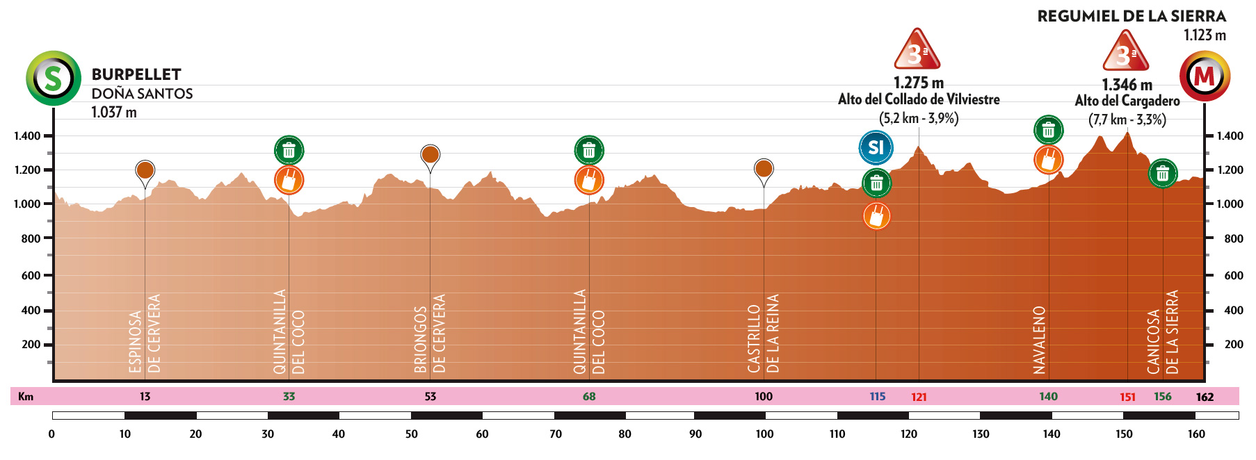 Perfil y recorrido de la 4ª etapa de la Vuelta a Burgos 2025: Doña Santos > Regumiel de la Sierra (162 km)