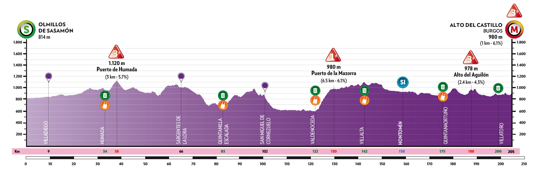 Perfil y recorrido de la 1ª etapa de la Vuelta a Burgos 2025: Olmillos de Sasamón > Burgos (205 km)