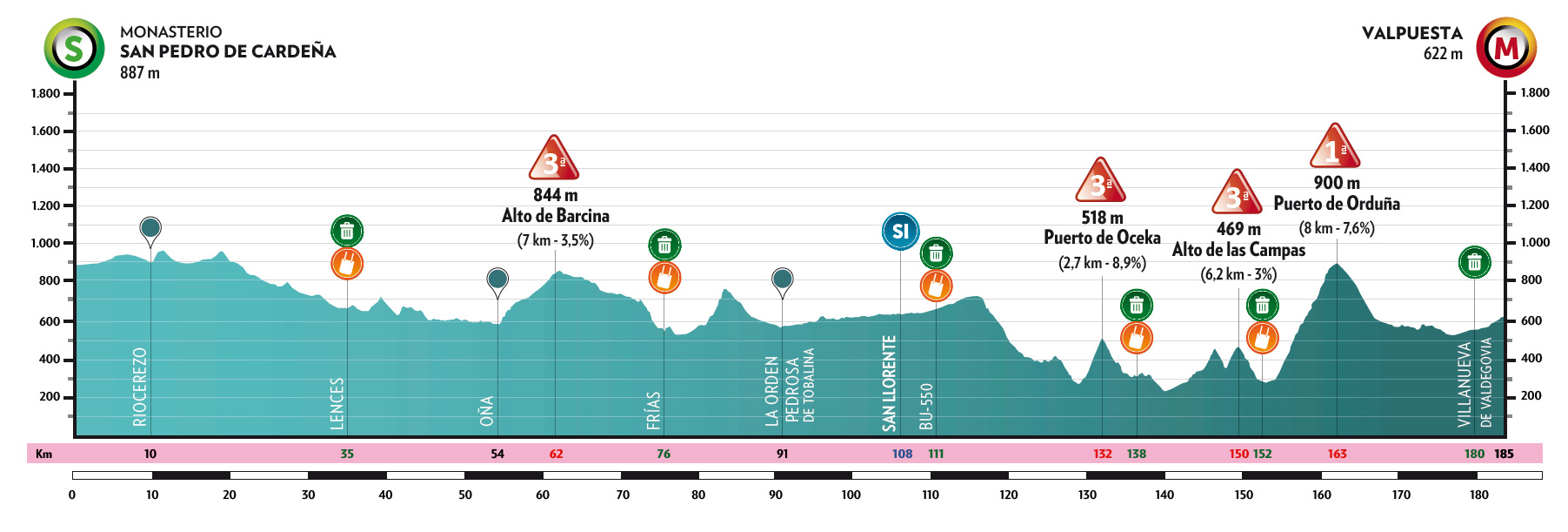Perfil y recorrido de la 3ª etapa de la Vuelta a Burgos 2025: Monasterio de San Pedro Cardeña > Valpuesta (185 km)