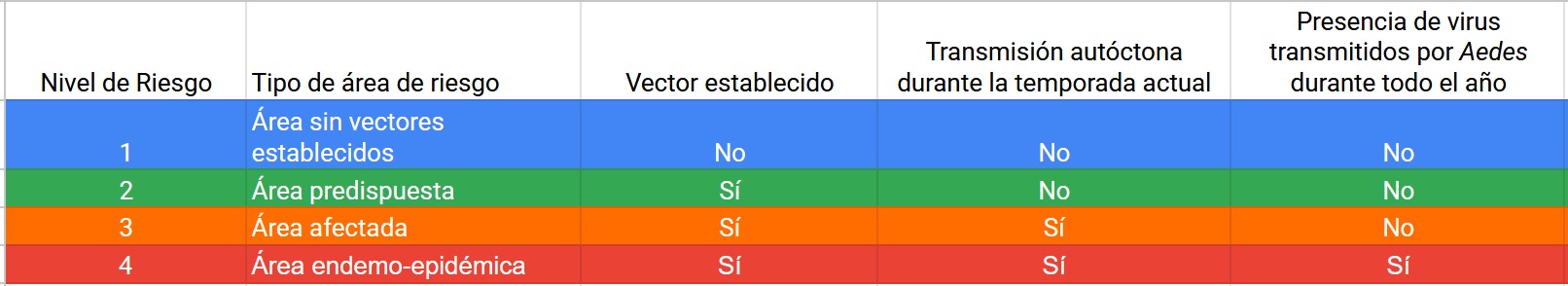 niveles de riesgo