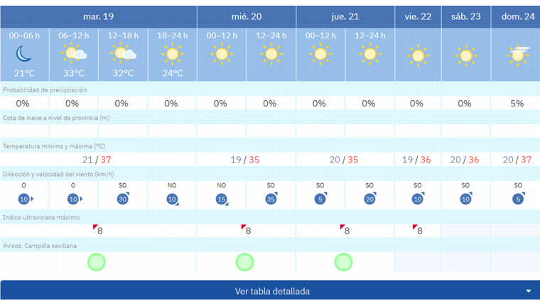Pronóstico de Aemet para esta semana en Sevilla