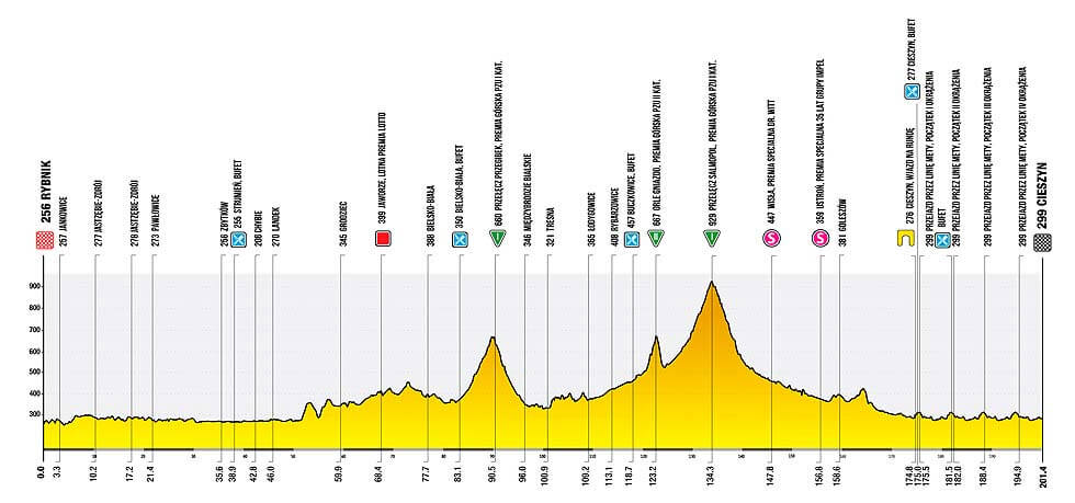 Tour de Polonia 2025 - Etapa 4