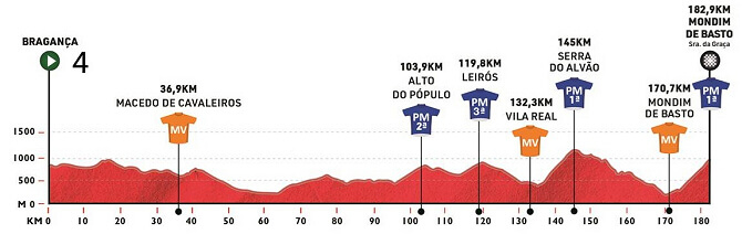 Volta a Portugal 2025 - Perfil de la etapa 4