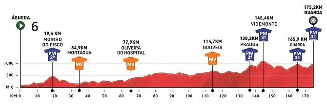 Volta a Portugal 2025 - Perfil de la etapa 6