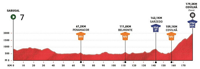 Volta a Portugal 2025 - Perfil de la etapa 7