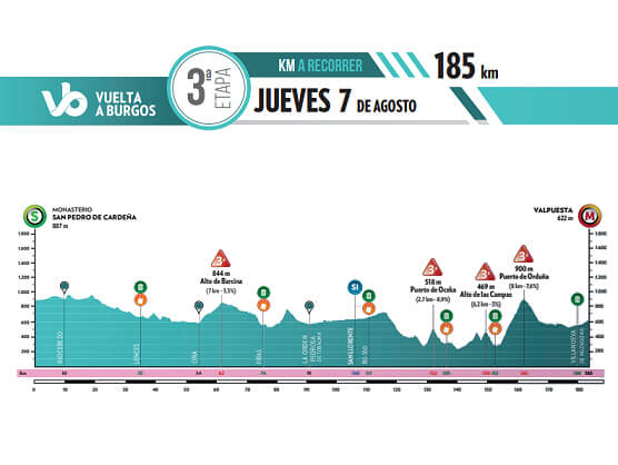 Vuelta a Burgos 2025 - Etapa 3