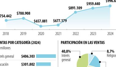 Las ventas de libros están cerca de alcanzar la barrera de $1 billón