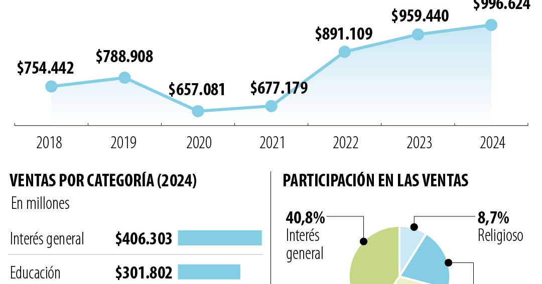 Las ventas de libros están cerca de alcanzar la barrera de $1 billón