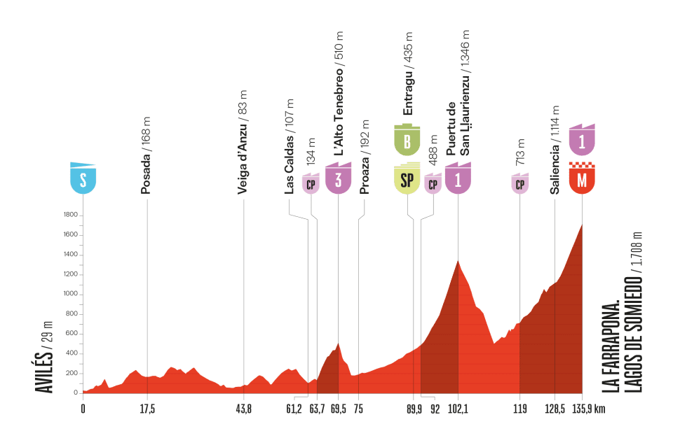 Perfil de la etapa 14 de La Vuelta a España 2025