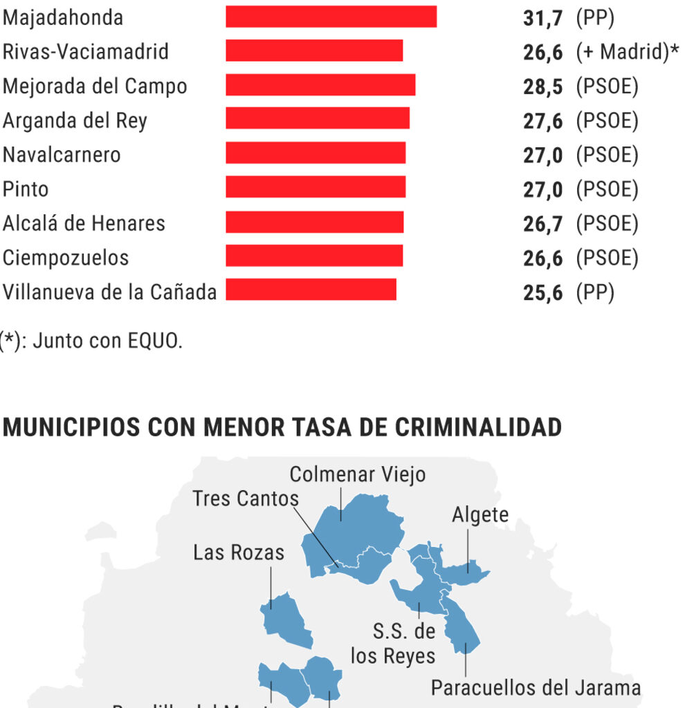 Los municipios más seguros e inseguros de la Comunidad de Madrid: del cliché confirmado de Pozuelo a la 'sorpresa' de Móstoles - El Mundo