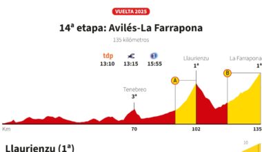 Vuelta a España 2025 hoy, etapa 14: perfil y recorrido