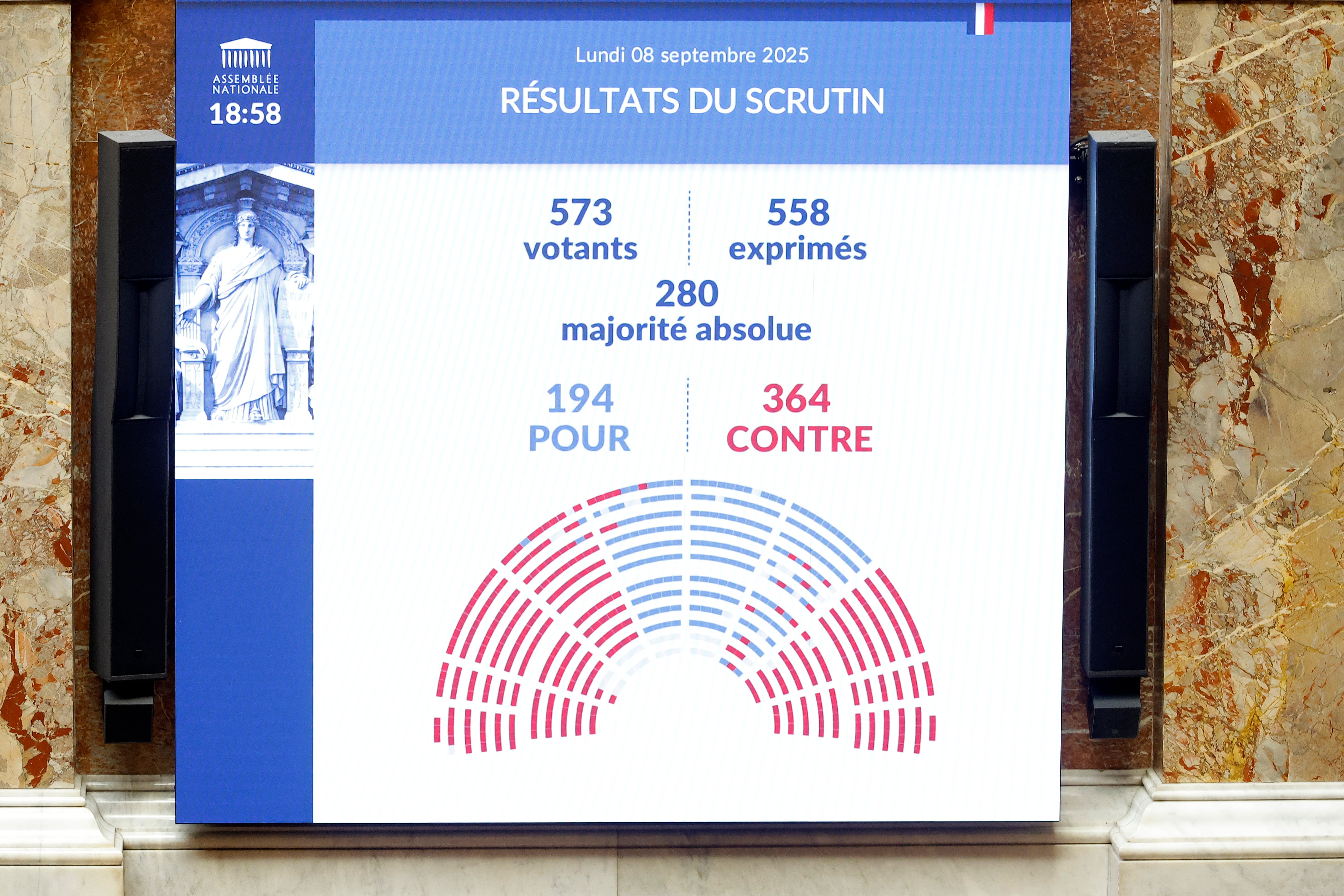 Resultado de la votación en la Asamblea Nacional francesa. 